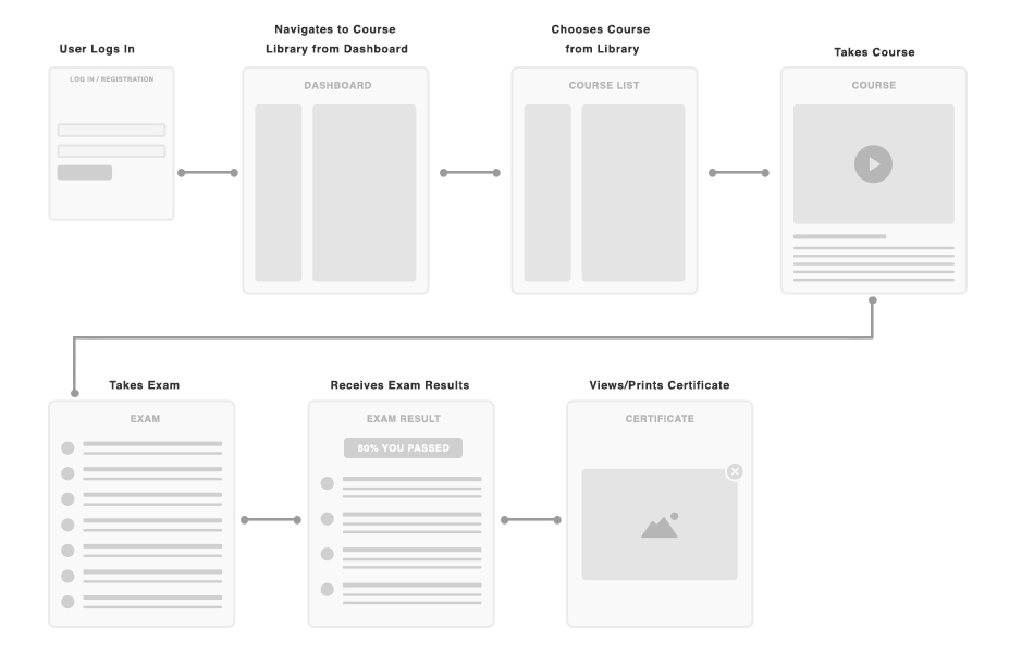 User Flow Map